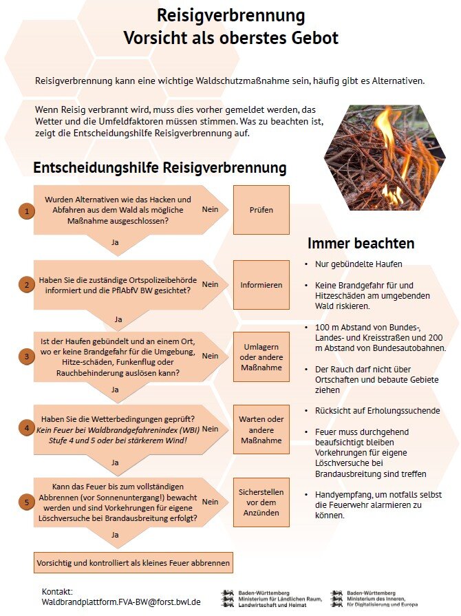 Das Bild ist ein Informationsplakat über die Vorsichtsmaßnahmen bei der Reisigverbrennung im Wald oder am Waldrand, mit einem Entscheidungsbaum und Sicherheitshinweisen, illustriert durch eine Abbildung eines brennenden Reisighaufens.